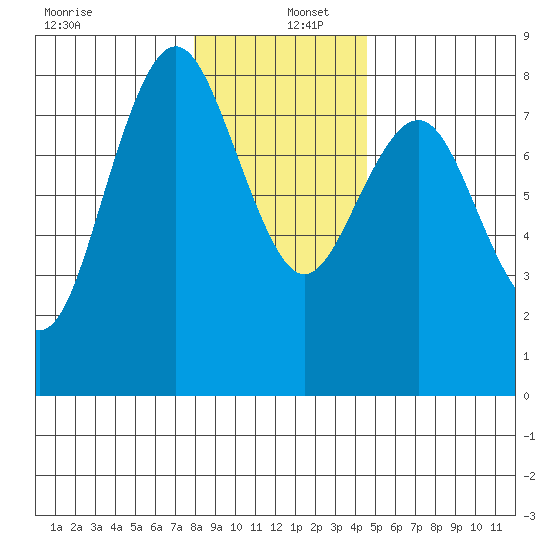 Tokeland tide chart for Monday, December 27, 2021