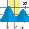 Tokeland tide chart for Monday, December 27, 2021