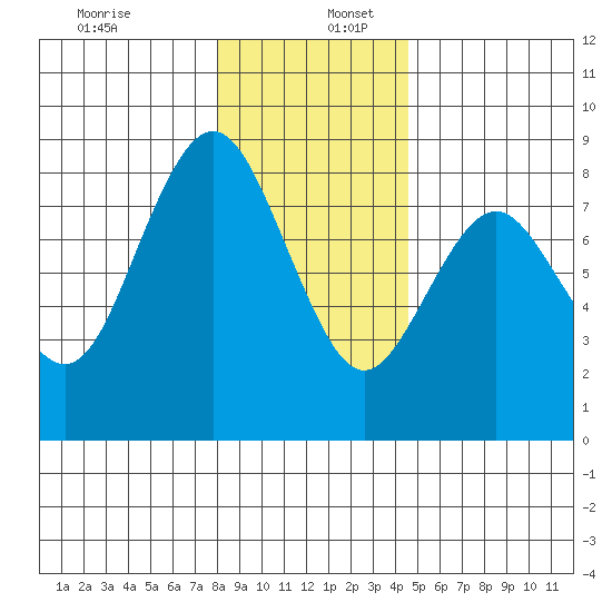 Tokeland tide chart for Tuesday, December 28, 2021