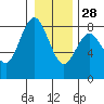 Tokeland tide chart for Tuesday, December 28, 2021