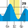 Tokeland tide chart for Wednesday, December 29, 2021