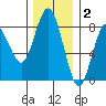 Tokeland tide chart for Thursday, December 2, 2021