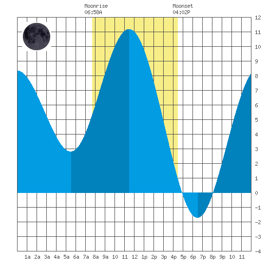 Tokeland tide chart for Friday, December 3, 2021