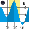 Tokeland tide chart for Friday, December 3, 2021
