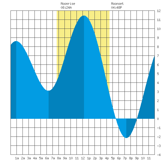 Tokeland tide chart for Saturday, December 4, 2021