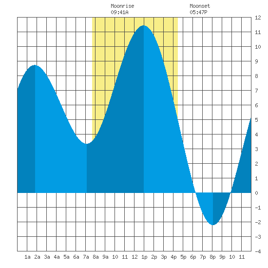 Tokeland tide chart for Sunday, December 5, 2021