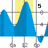 Tokeland tide chart for Sunday, December 5, 2021