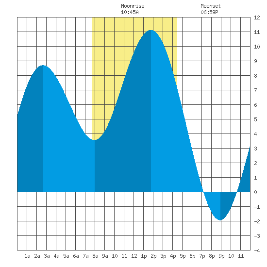 Tokeland tide chart for Monday, December 6, 2021