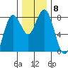 Tokeland tide chart for Wednesday, December 8, 2021