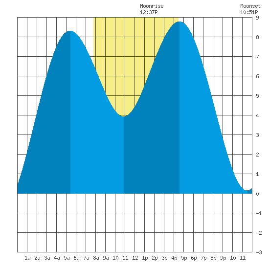 Tokeland tide chart for Thursday, December 9, 2021