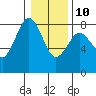 Tokeland tide chart for Monday, January 10, 2022