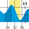 Tokeland tide chart for Thursday, January 13, 2022