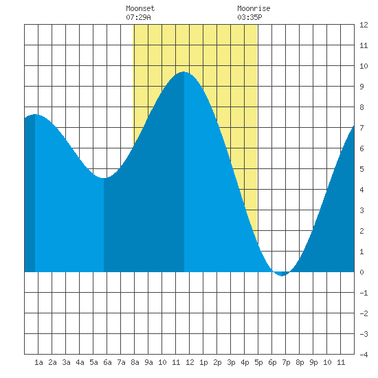 Tokeland tide chart for Sunday, January 16, 2022