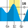 Tokeland tide chart for Sunday, January 16, 2022