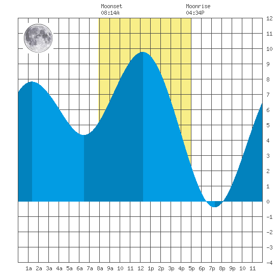 Tokeland tide chart for Monday, January 17, 2022