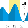 Tokeland tide chart for Tuesday, January 18, 2022