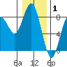 Tokeland tide chart for Saturday, January 1, 2022