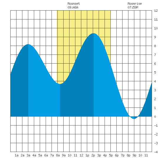 Tokeland tide chart for Thursday, January 20, 2022