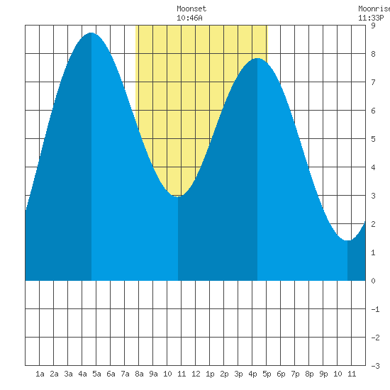Tokeland tide chart for Sunday, January 23, 2022