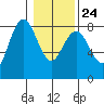 Tokeland tide chart for Monday, January 24, 2022