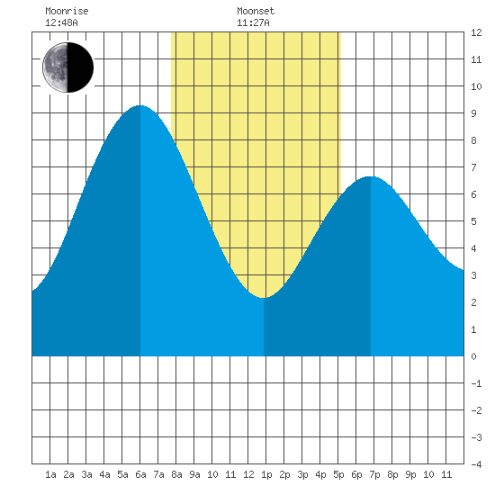 Tokeland tide chart for Tuesday, January 25, 2022