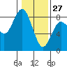 Tokeland tide chart for Thursday, January 27, 2022