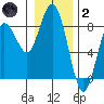 Tokeland tide chart for Sunday, January 2, 2022