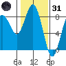 Tokeland tide chart for Monday, January 31, 2022
