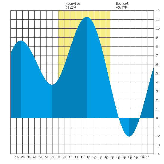 Tokeland tide chart for Monday, January 3, 2022