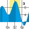 Tokeland tide chart for Monday, January 3, 2022