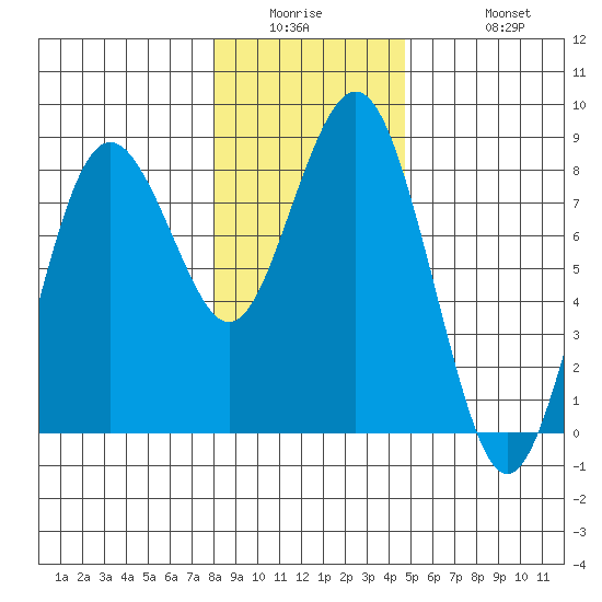 Tokeland tide chart for Wednesday, January 5, 2022