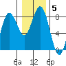 Tokeland tide chart for Wednesday, January 5, 2022