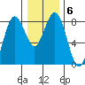 Tokeland tide chart for Thursday, January 6, 2022