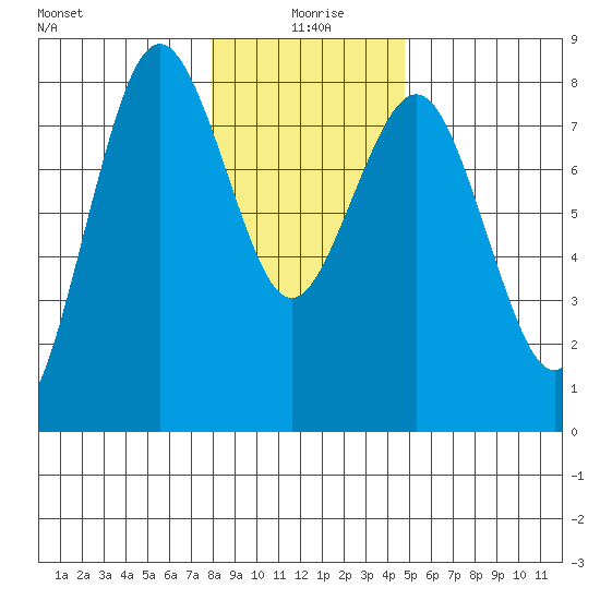 Tokeland tide chart for Saturday, January 8, 2022