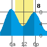 Tokeland tide chart for Saturday, January 8, 2022