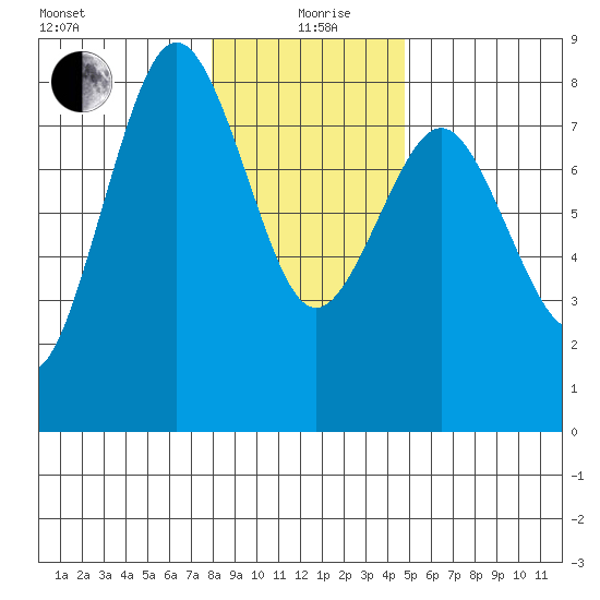 Tokeland tide chart for Sunday, January 9, 2022
