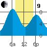 Tokeland tide chart for Sunday, January 9, 2022