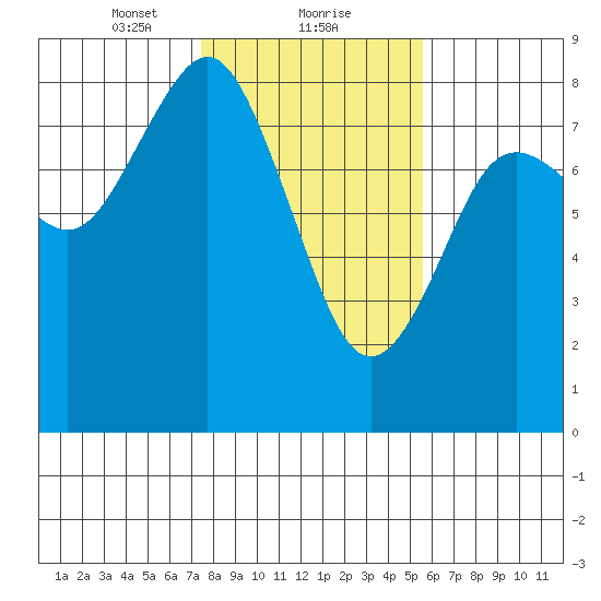 Tokeland tide chart for Thursday, February 10, 2022