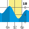 Tokeland tide chart for Thursday, February 10, 2022