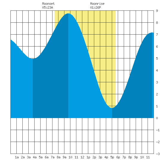 Tokeland tide chart for Saturday, February 12, 2022