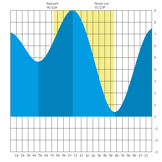 Tokeland tide chart for Sunday, February 13, 2022