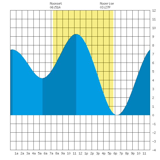 Tokeland tide chart for Monday, February 14, 2022