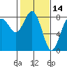 Tokeland tide chart for Monday, February 14, 2022