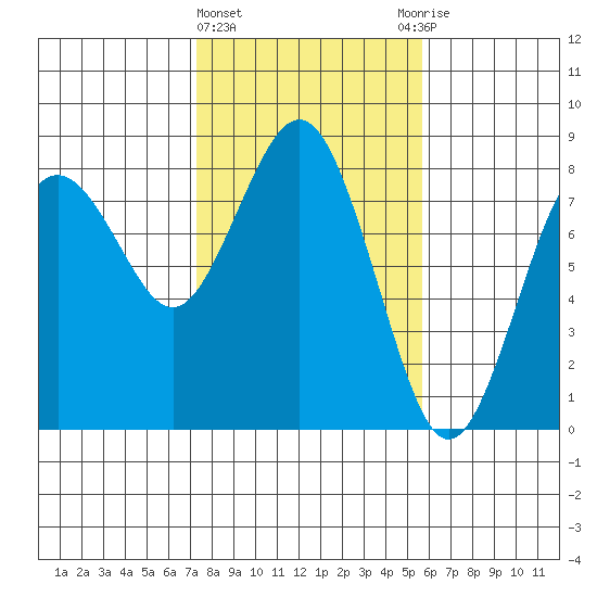 Tokeland tide chart for Tuesday, February 15, 2022