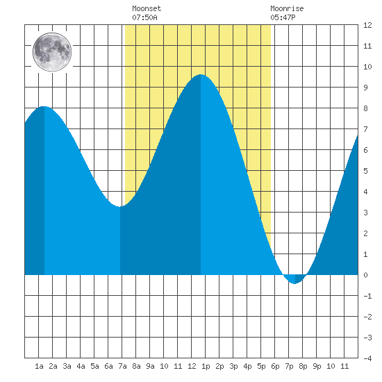 Tokeland tide chart for Wednesday, February 16, 2022