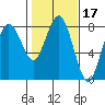Tokeland tide chart for Thursday, February 17, 2022