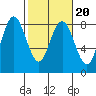 Tokeland tide chart for Sunday, February 20, 2022