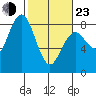 Tokeland tide chart for Wednesday, February 23, 2022