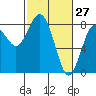 Tokeland tide chart for Sunday, February 27, 2022