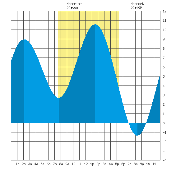 Tokeland tide chart for Wednesday, February 2, 2022
